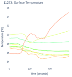 Surface Temperature