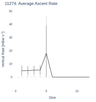 Average Ascent Rate