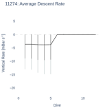 Average Descent Rate