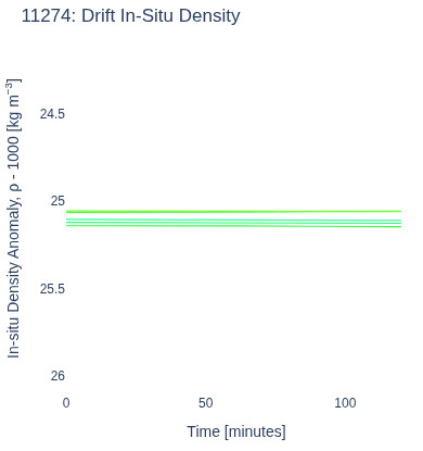 Drift In-Situ Density