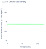 Drift In-Situ Density