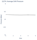 Average Drift Pressure
