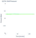 Drift Pressure