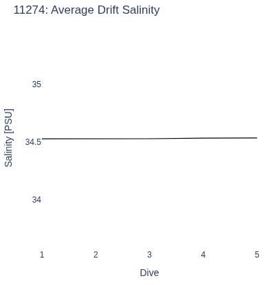 Average Drift Salinity