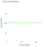 Drift Salinity