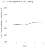 Average Drift In-Situ Density
