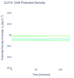 Drift Potential Density