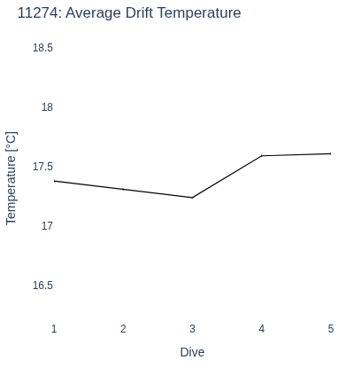 Average Drift Temperature
