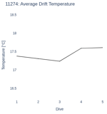 Average Drift Temperature