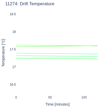 Drift Temperature