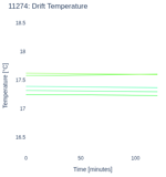 Drift Temperature