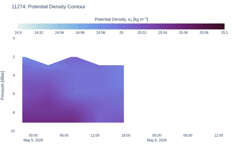 Potential Density Contour