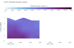 Potential Density Contour