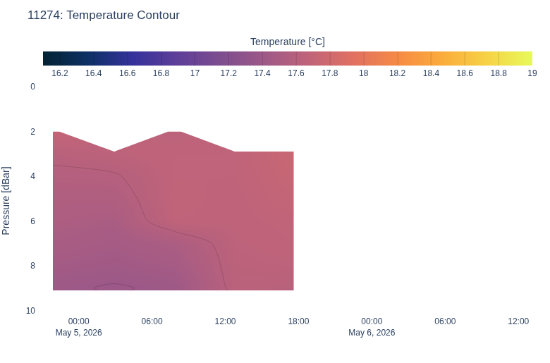 Temperature Contour