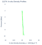 In-situ Density Profiles