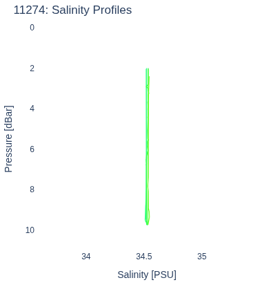 Salinity Profiles