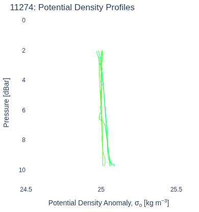 Potential Density Profiles