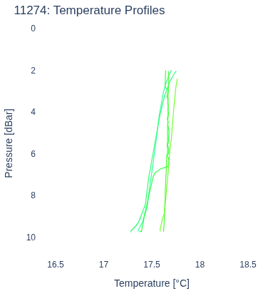 Temperature Profiles