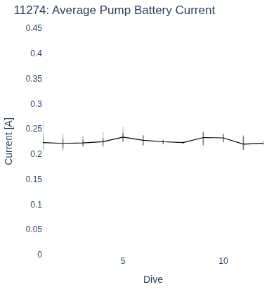 Average Pump Battery Current