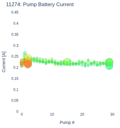 Pump Battery Current