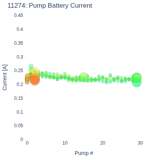 Pump Battery Current