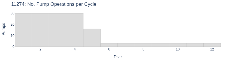 No. Pump Operations per Cycle