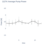 Average Pump Power