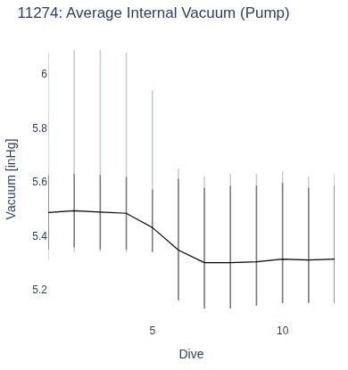 Average Internal Vacuum (Pump)