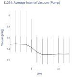 Average Internal Vacuum (Pump)