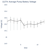 Average Pump Battery Voltage