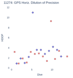 GPS Horiz. Dilution of Precision