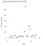 GPS Time-to-fix (TTF)