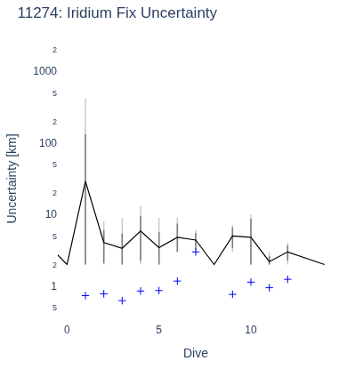Iridium Fix Uncertainty