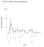 Iridium Fix Uncertainty