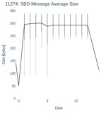 SBD Message Average Size
