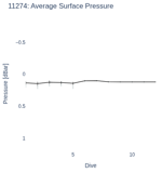 Average Surface Pressure