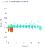 Pump Battery Current