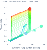 Internal Vacuum vs. Pump Time