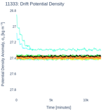 Drift Potential Density