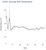 Average Drift Temperature