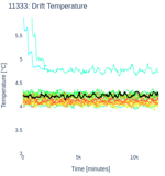 Drift Temperature