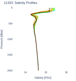 Salinity Profiles