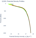 Potential Density Profiles