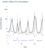 Iridium Fix Uncertainty