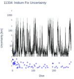 Iridium Fix Uncertainty