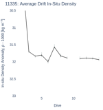 Average Drift In-Situ Density