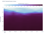 Potential Density Contour