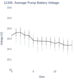 Average Pump Battery Voltage