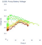 Pump Battery Voltage