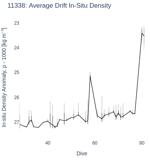 Average Drift In-Situ Density